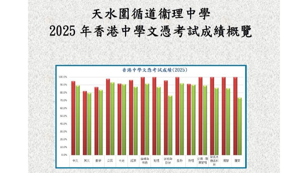 2025年香港中學文憑考試成績概覽