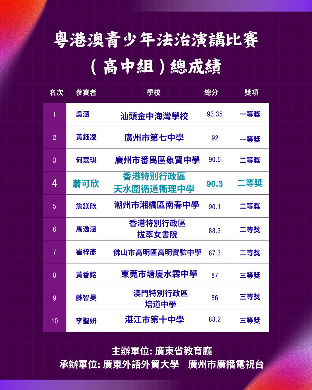 粵港澳青少年法治演講比賽（高中組）榮獲總排名第四名
